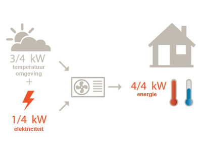 Verbruik warmtepomp